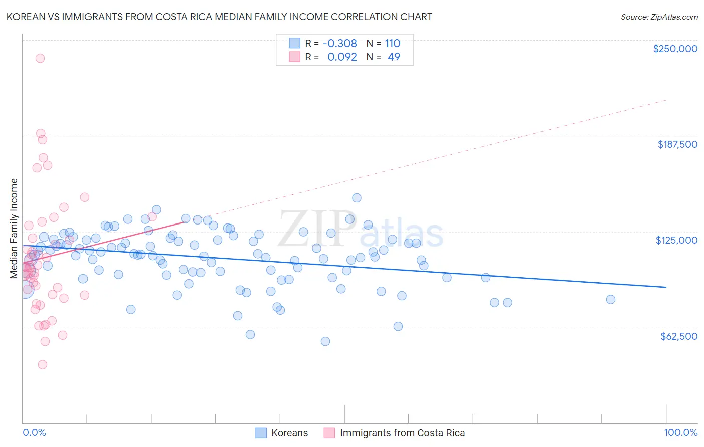 Korean vs Immigrants from Costa Rica Median Family Income