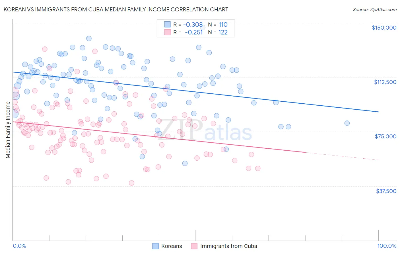 Korean vs Immigrants from Cuba Median Family Income