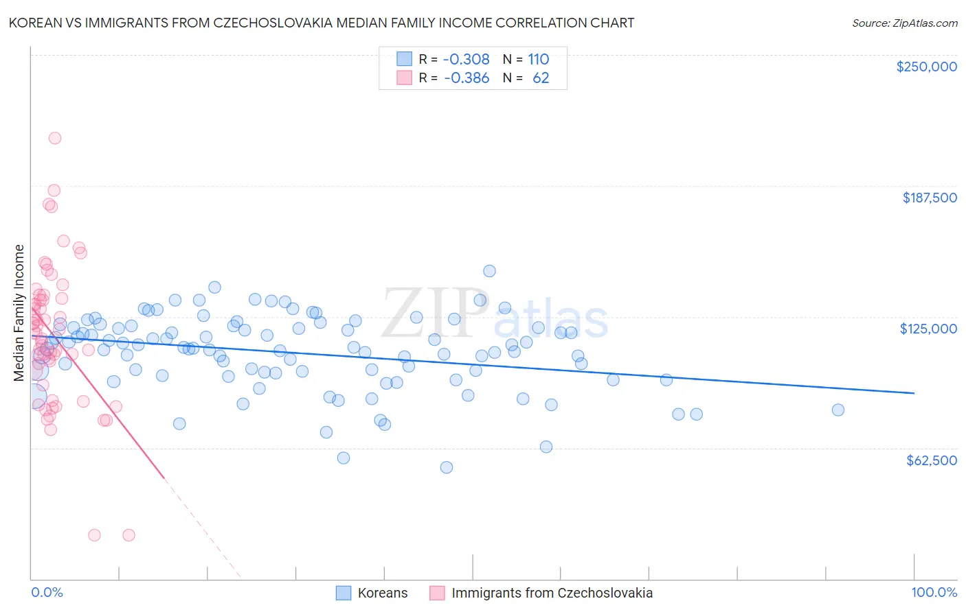 Korean vs Immigrants from Czechoslovakia Median Family Income