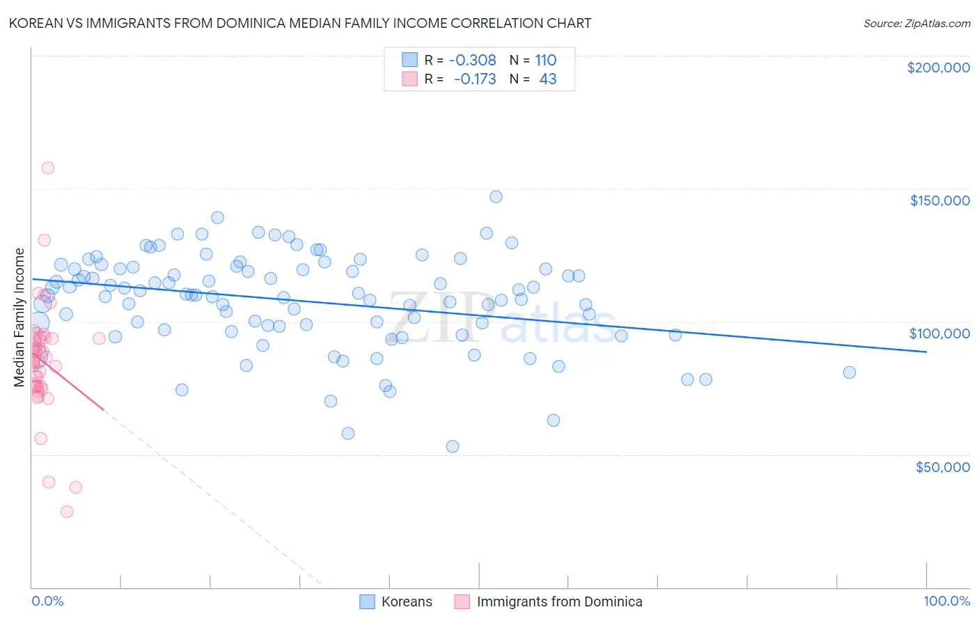 Korean vs Immigrants from Dominica Median Family Income