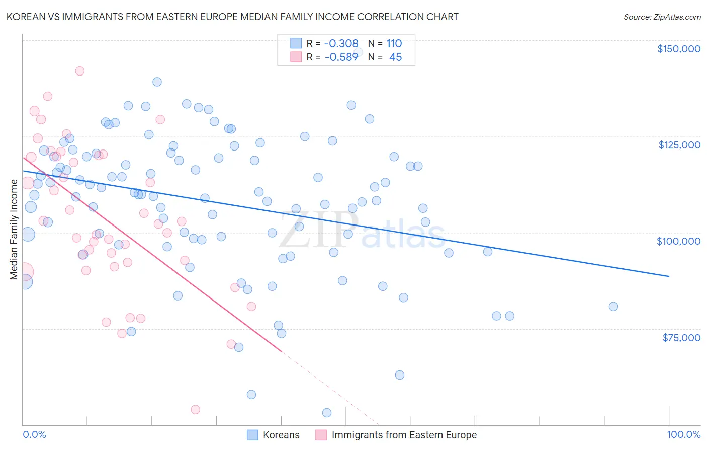 Korean vs Immigrants from Eastern Europe Median Family Income