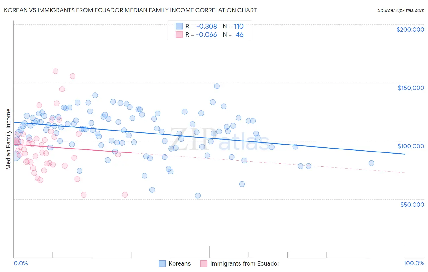 Korean vs Immigrants from Ecuador Median Family Income