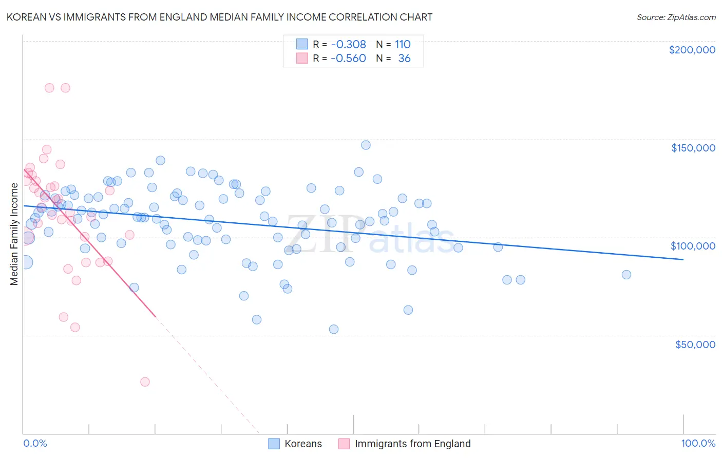 Korean vs Immigrants from England Median Family Income