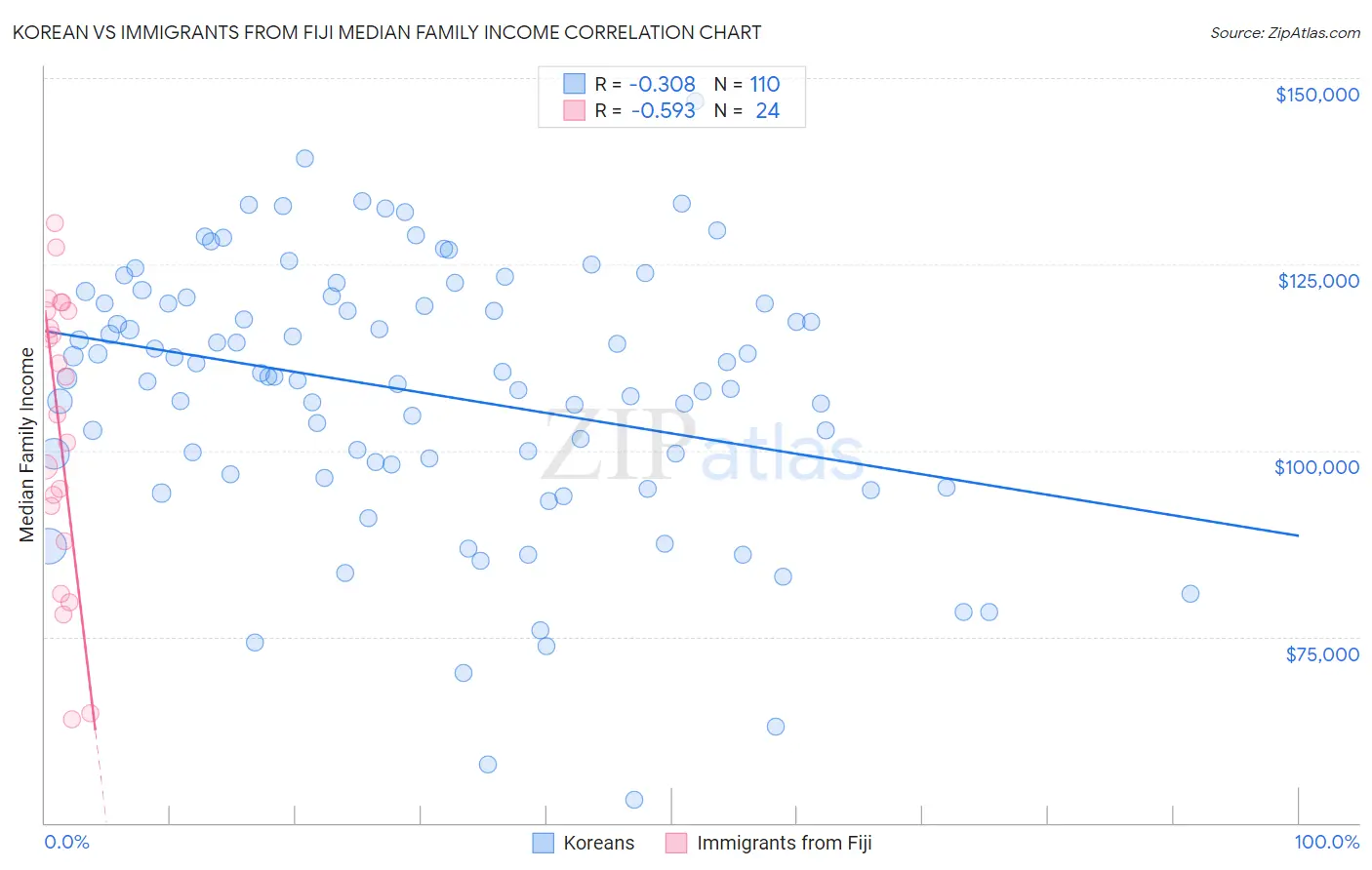 Korean vs Immigrants from Fiji Median Family Income