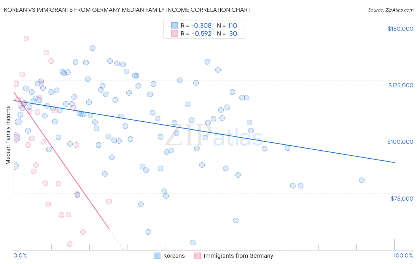 Korean vs Immigrants from Germany Median Family Income
