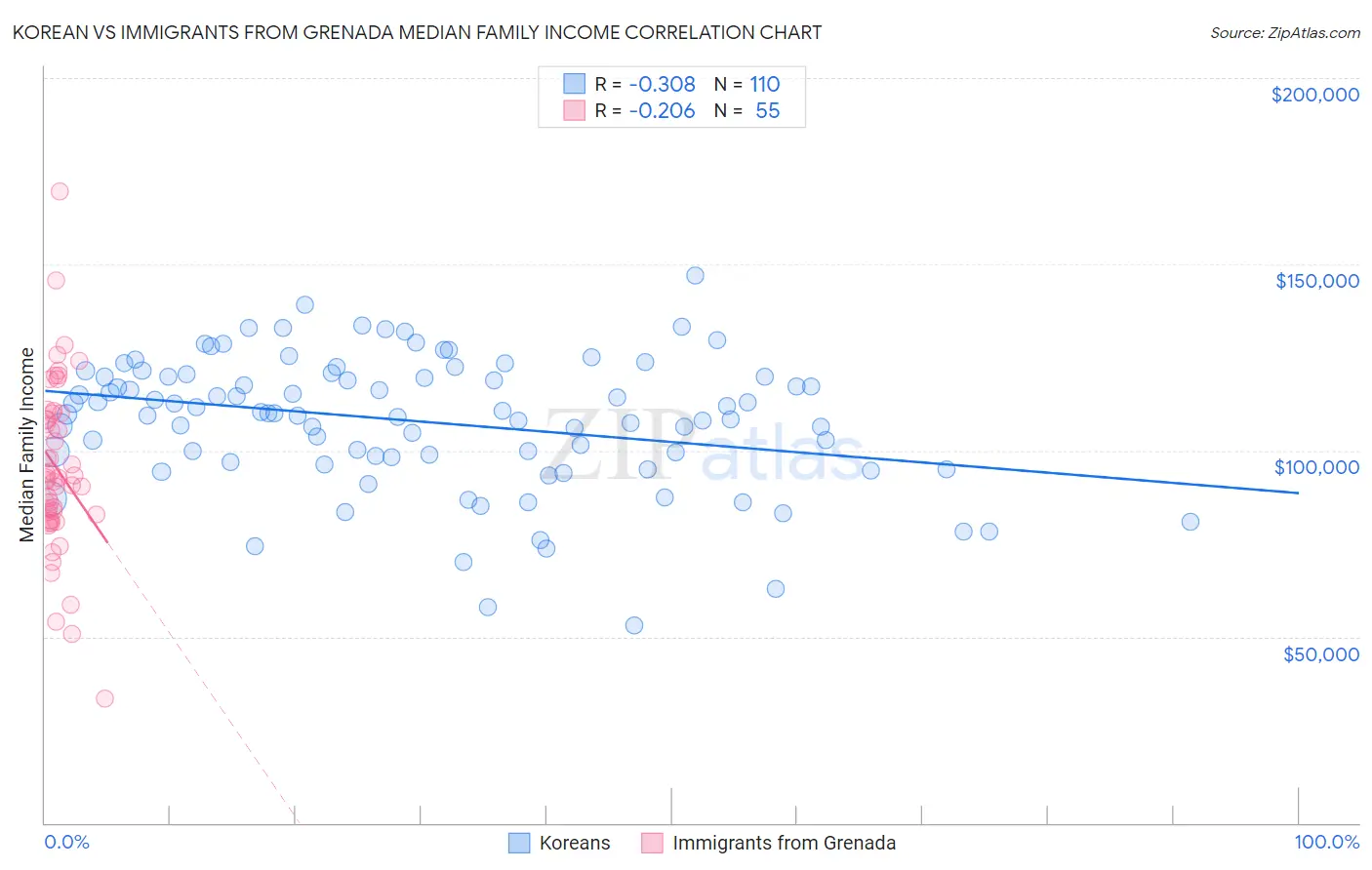 Korean vs Immigrants from Grenada Median Family Income