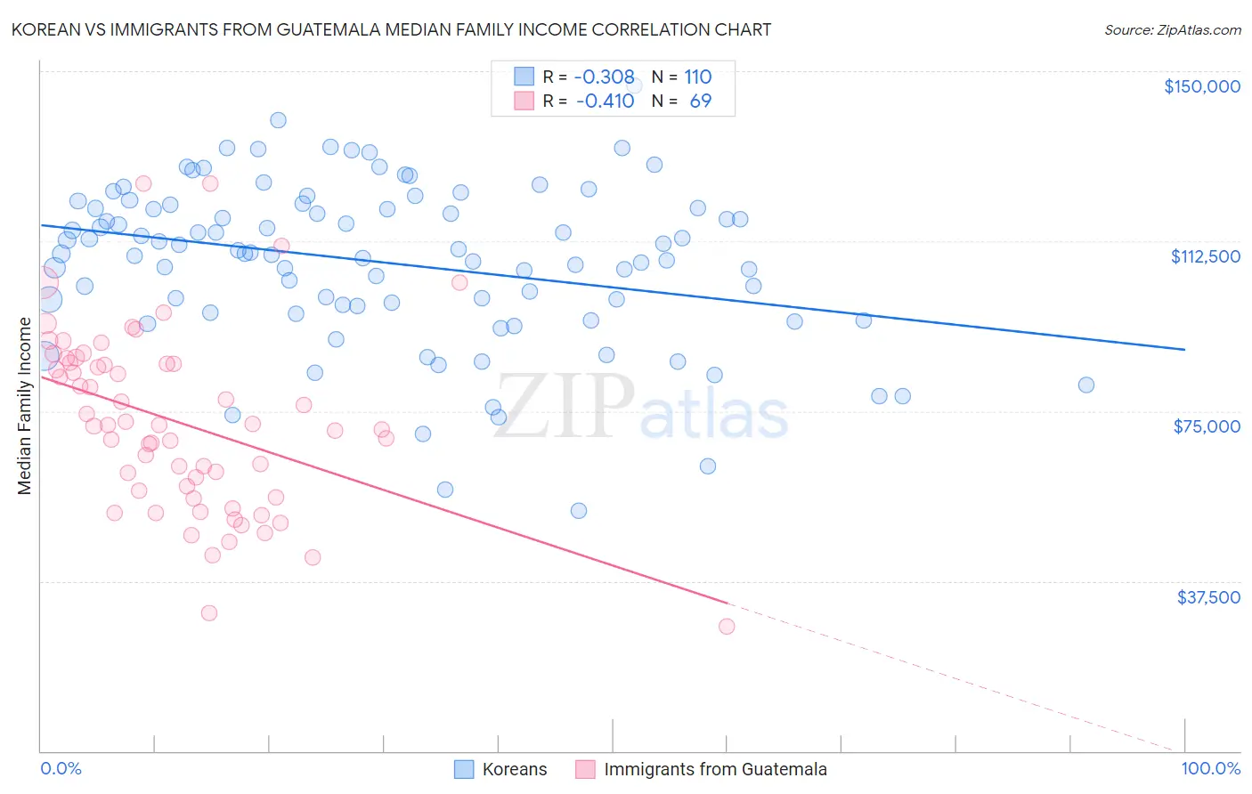Korean vs Immigrants from Guatemala Median Family Income