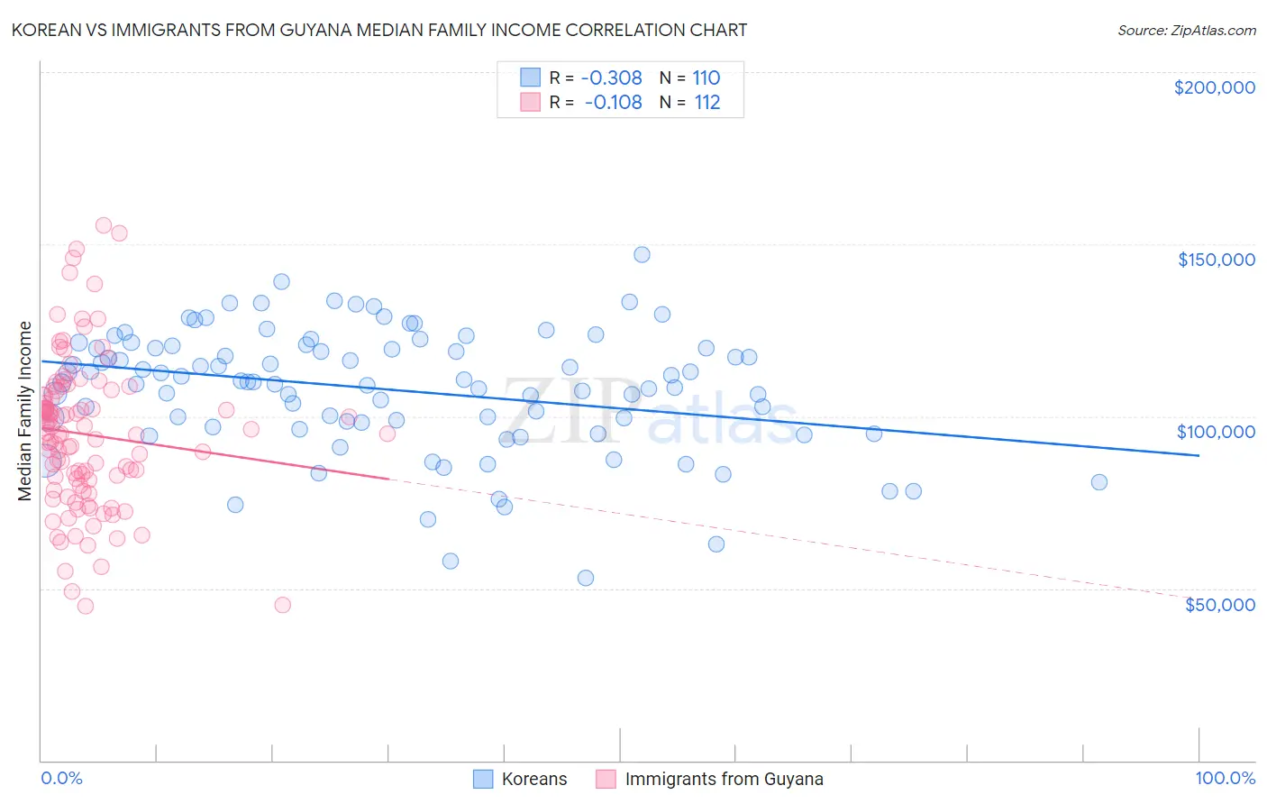 Korean vs Immigrants from Guyana Median Family Income