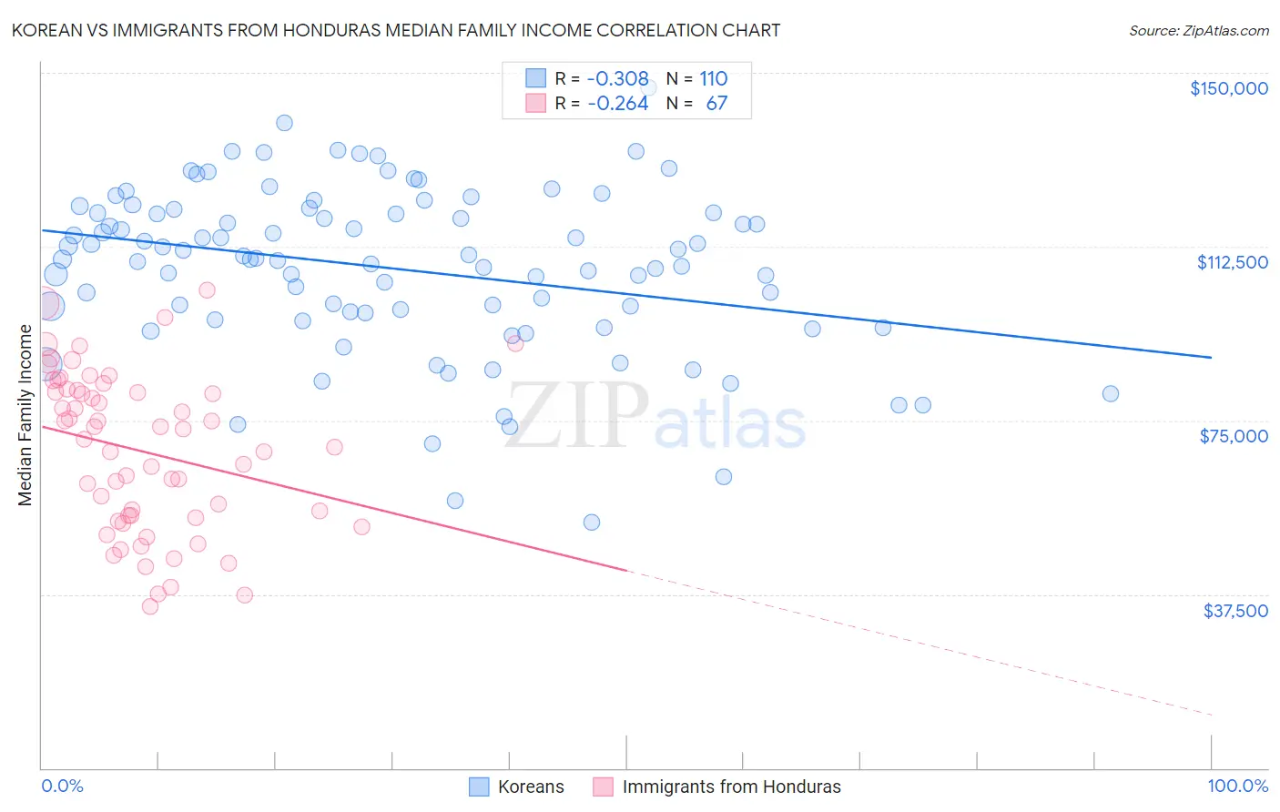 Korean vs Immigrants from Honduras Median Family Income