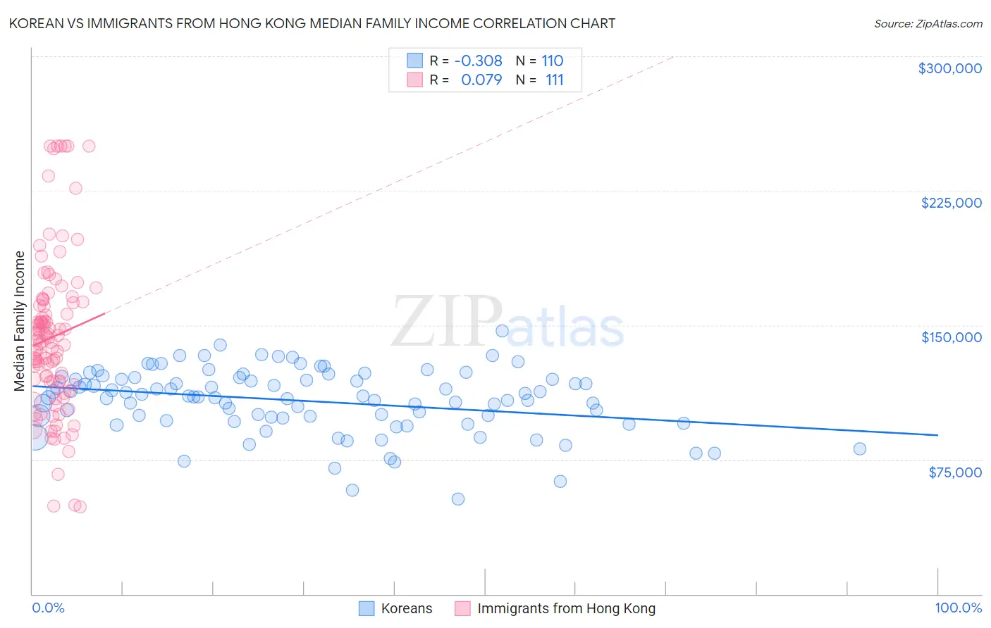 Korean vs Immigrants from Hong Kong Median Family Income
