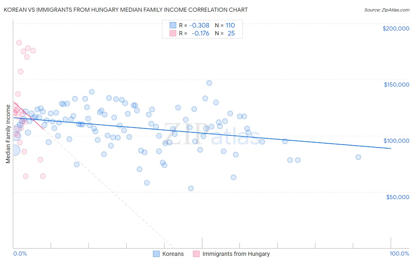 Korean vs Immigrants from Hungary Median Family Income