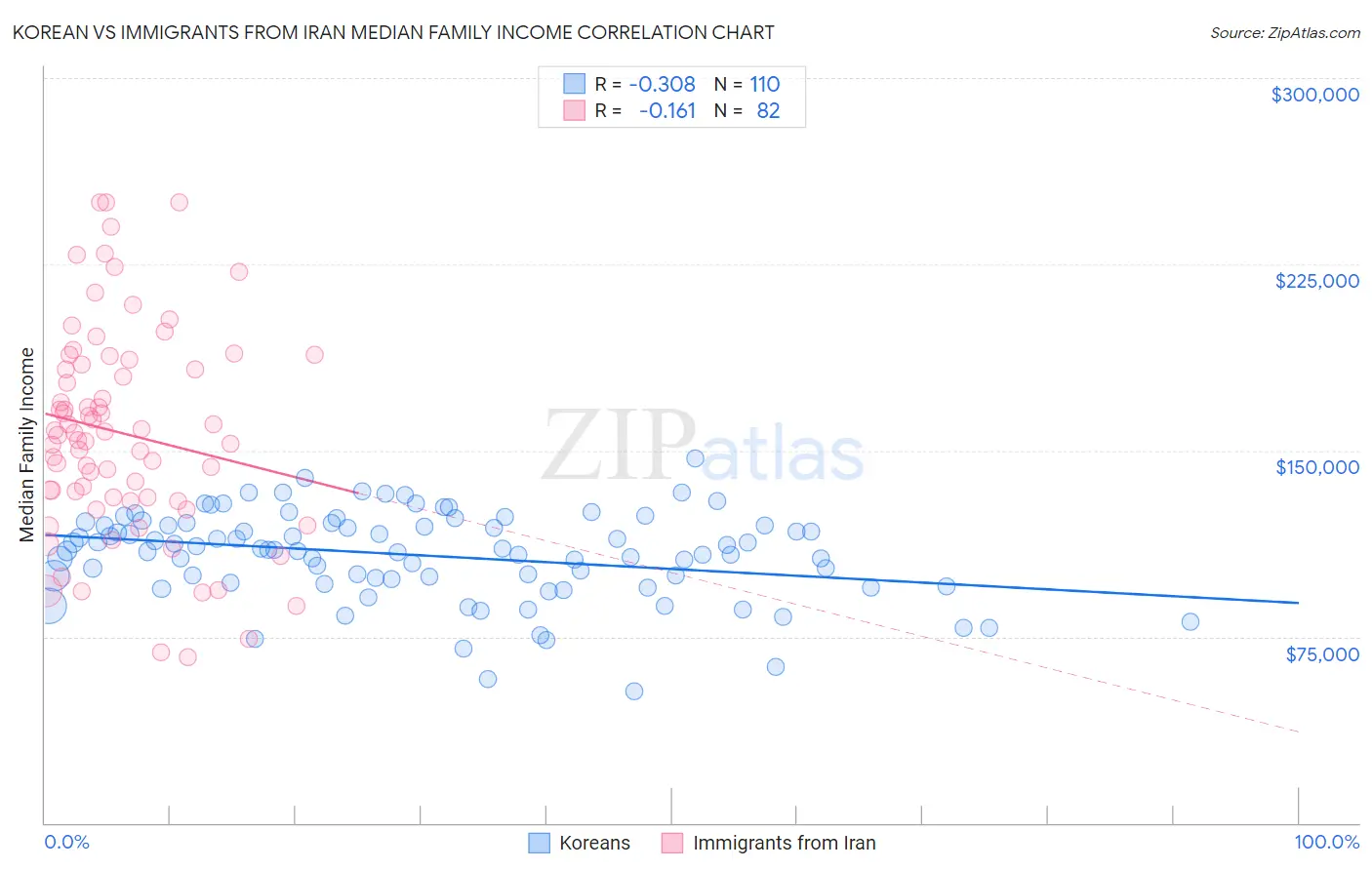 Korean vs Immigrants from Iran Median Family Income