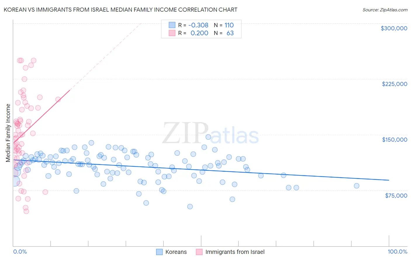 Korean vs Immigrants from Israel Median Family Income