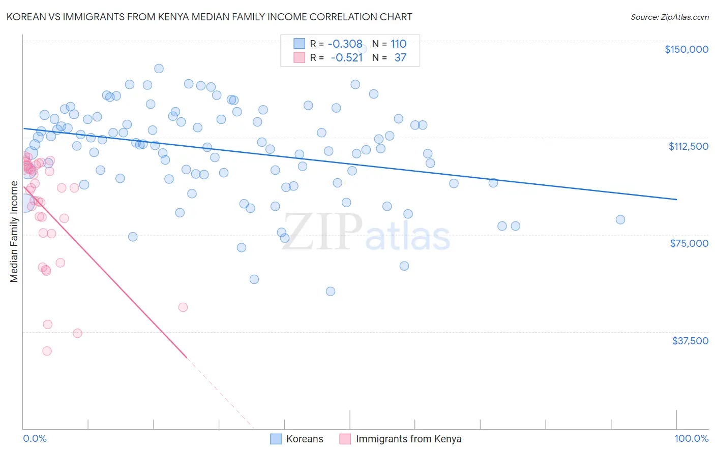Korean vs Immigrants from Kenya Median Family Income