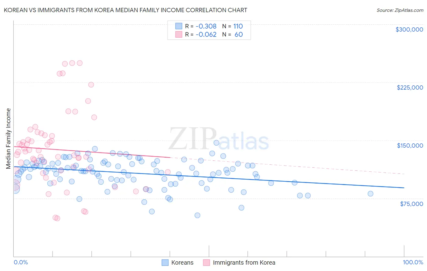 Korean vs Immigrants from Korea Median Family Income