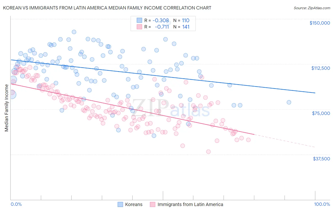 Korean vs Immigrants from Latin America Median Family Income