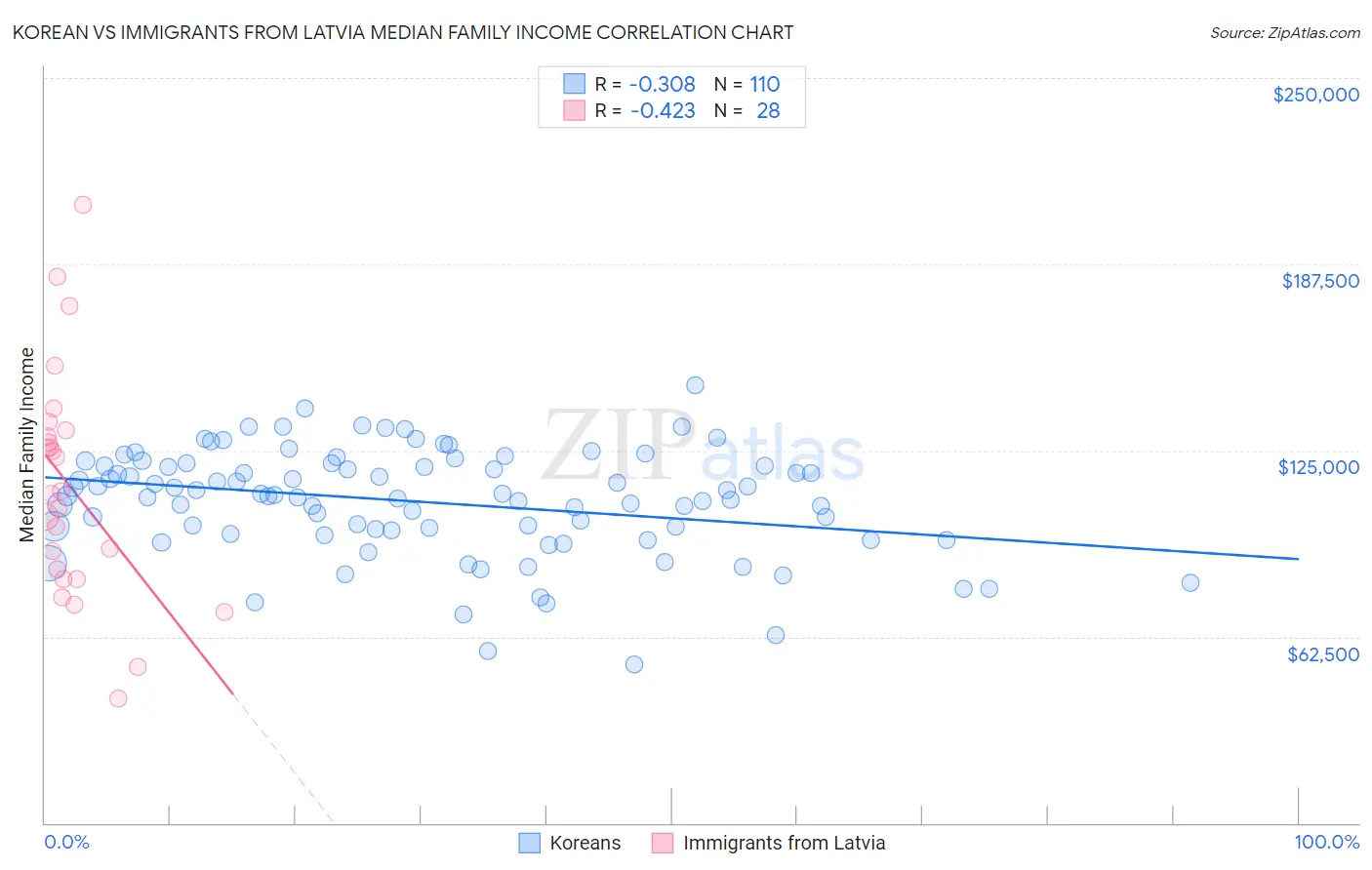Korean vs Immigrants from Latvia Median Family Income