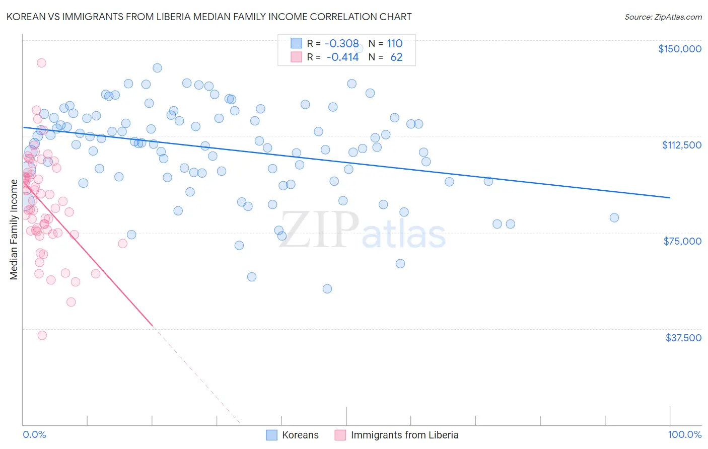 Korean vs Immigrants from Liberia Median Family Income