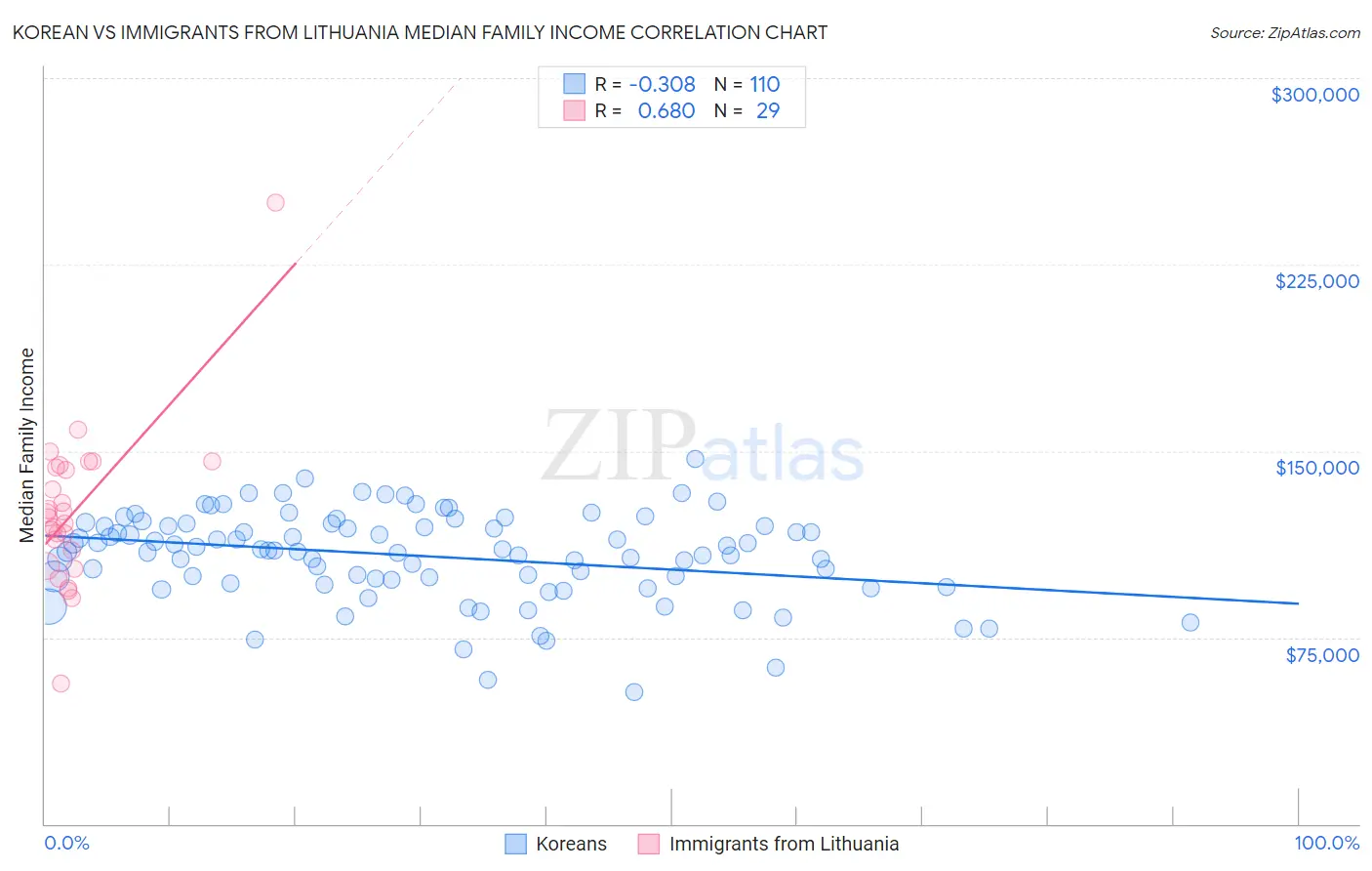 Korean vs Immigrants from Lithuania Median Family Income