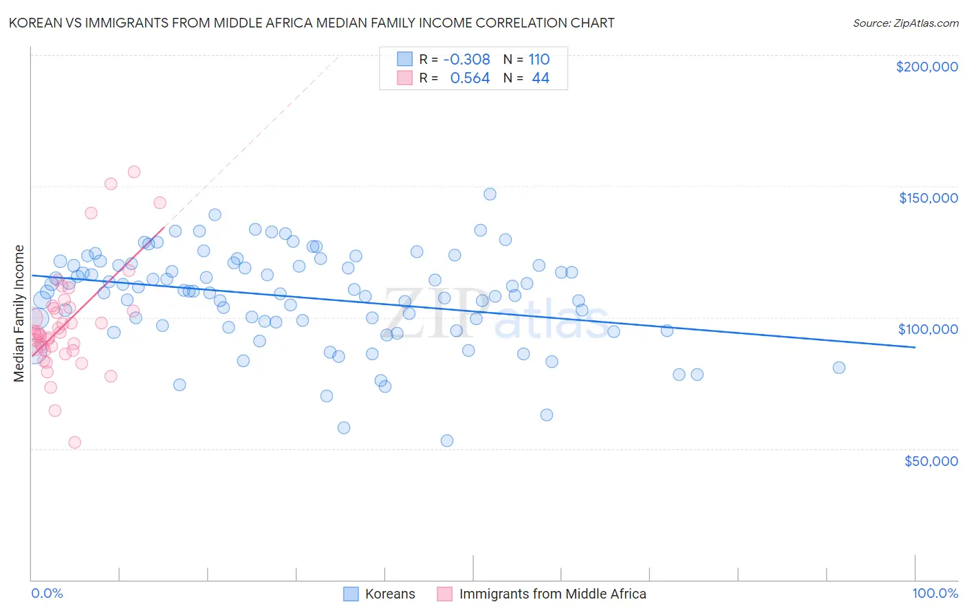Korean vs Immigrants from Middle Africa Median Family Income