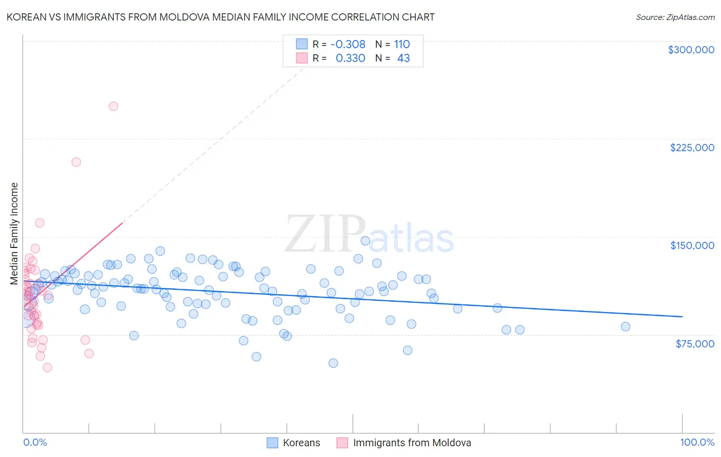 Korean vs Immigrants from Moldova Median Family Income