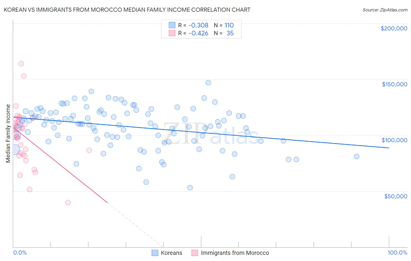 Korean vs Immigrants from Morocco Median Family Income
