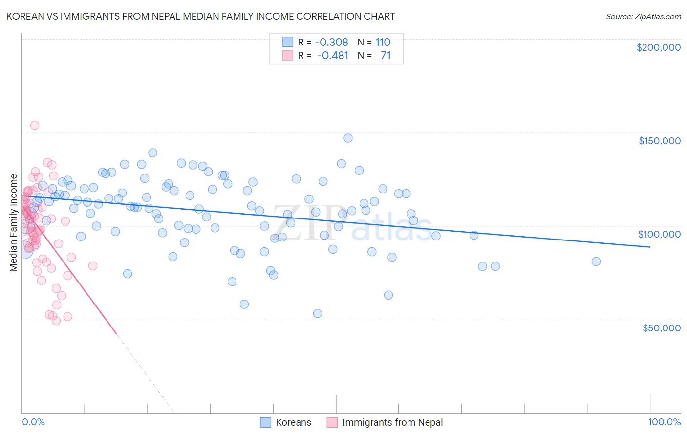Korean vs Immigrants from Nepal Median Family Income