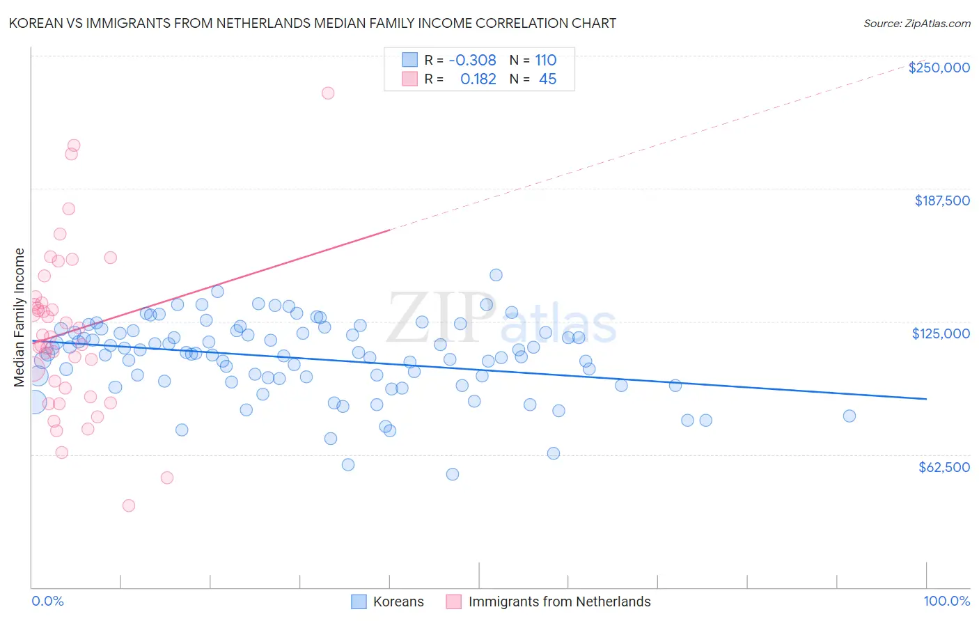 Korean vs Immigrants from Netherlands Median Family Income