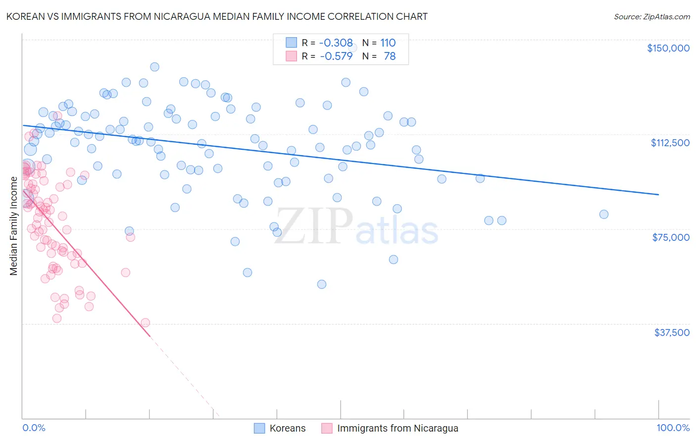 Korean vs Immigrants from Nicaragua Median Family Income
