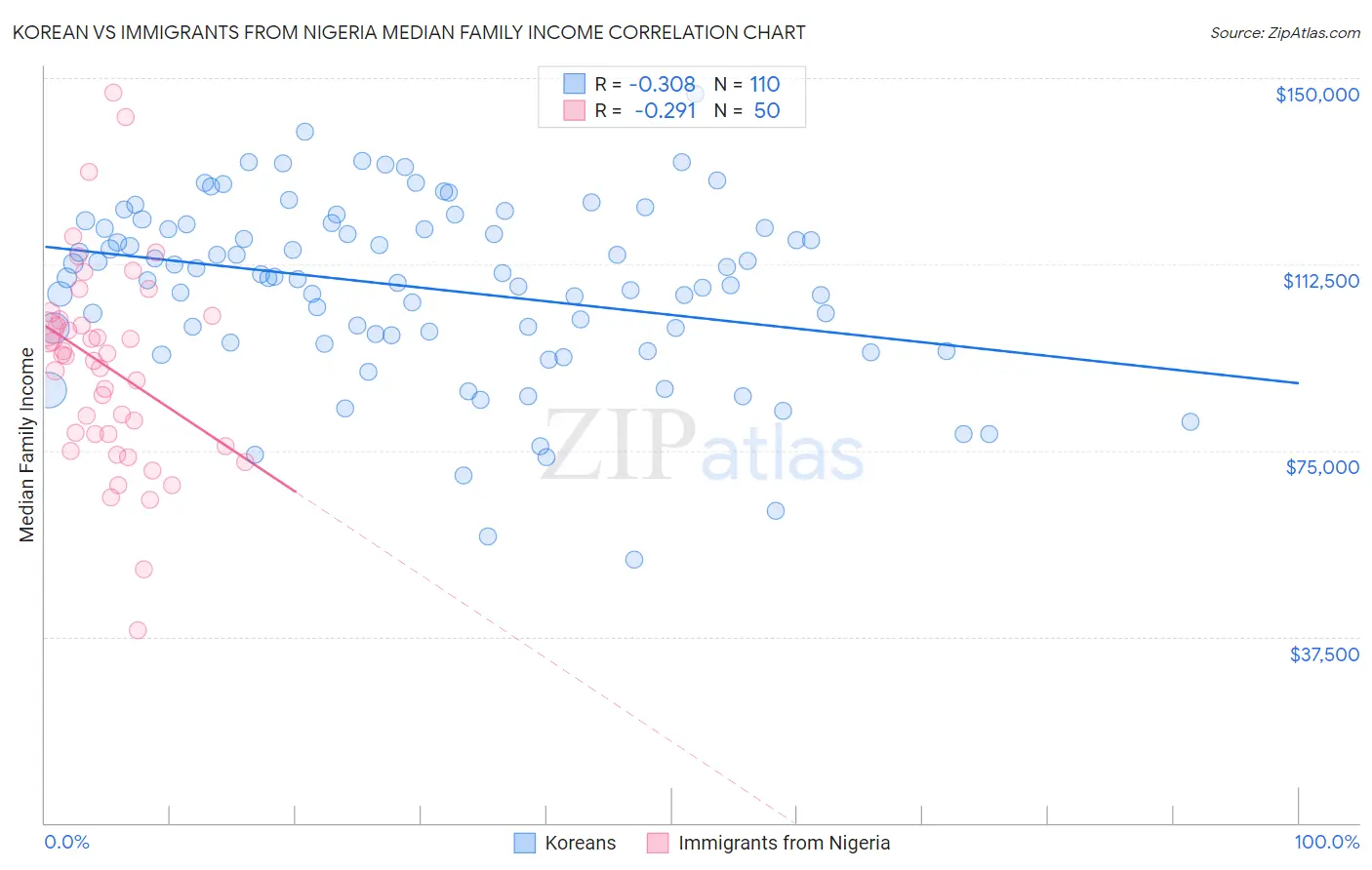 Korean vs Immigrants from Nigeria Median Family Income