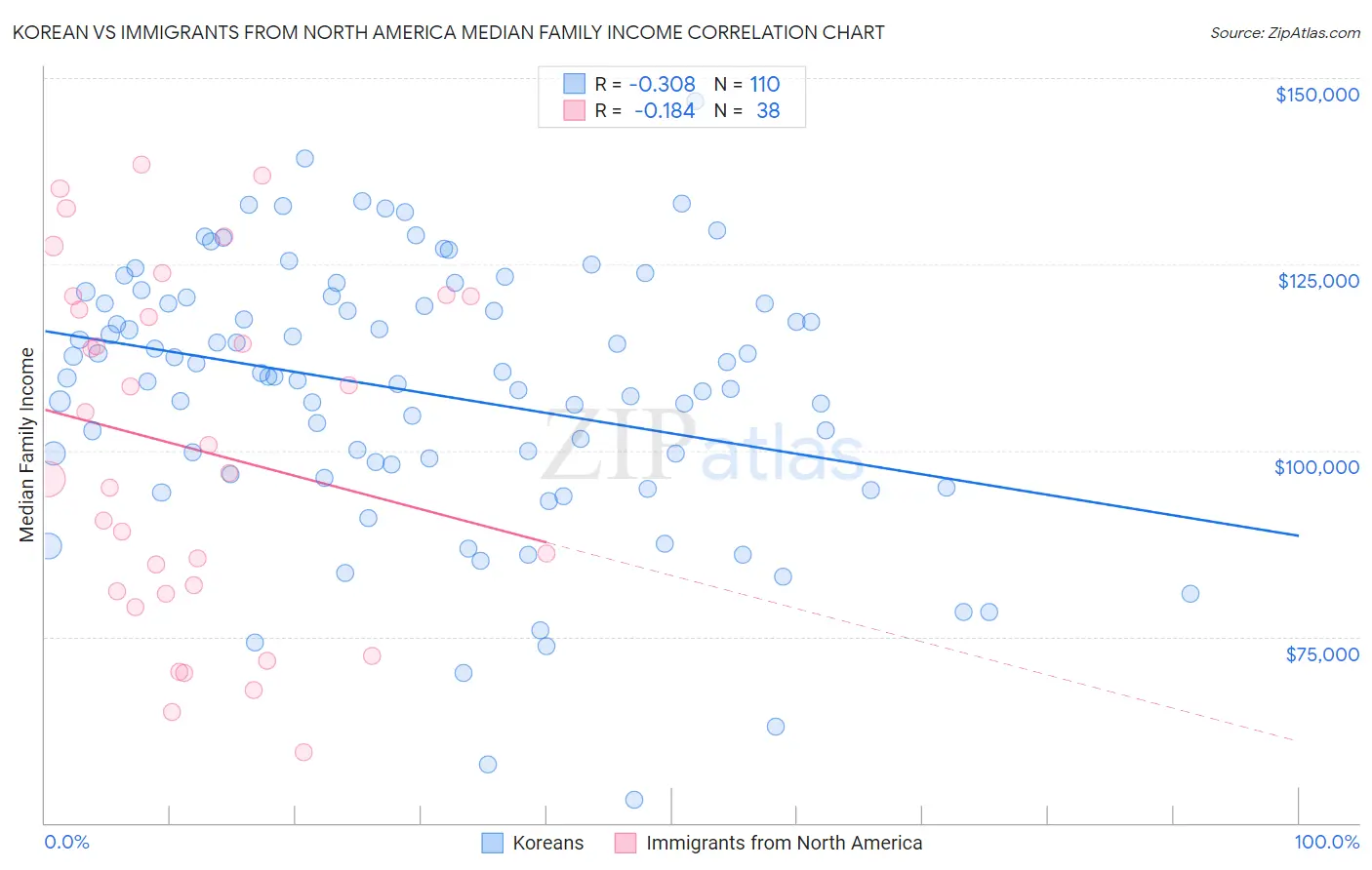 Korean vs Immigrants from North America Median Family Income