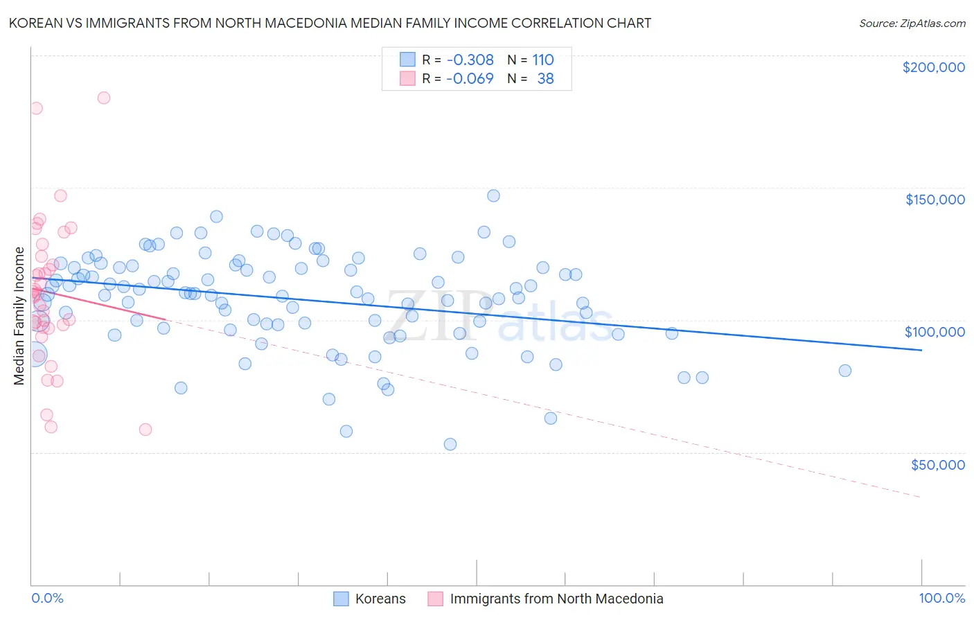 Korean vs Immigrants from North Macedonia Median Family Income