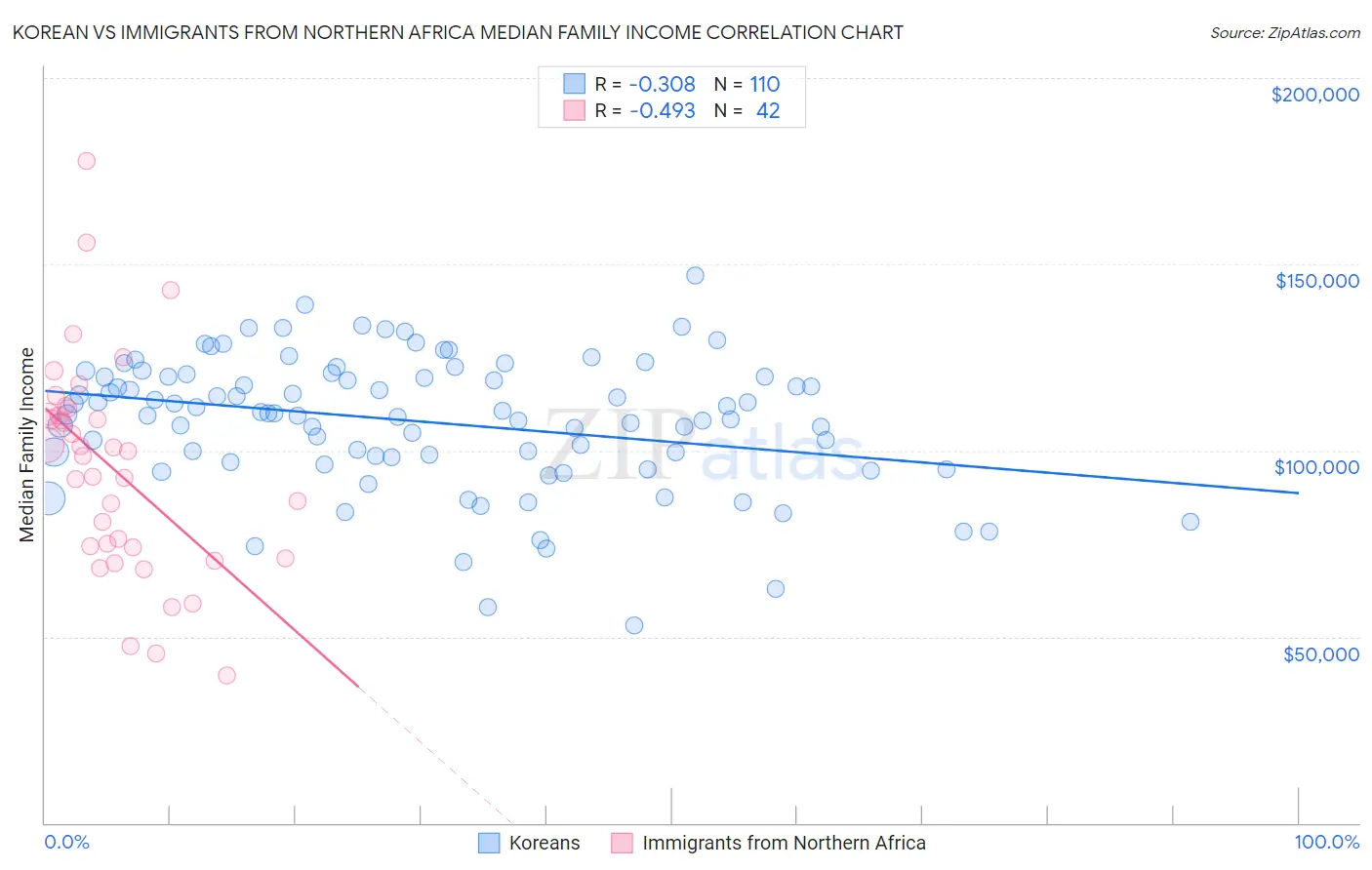 Korean vs Immigrants from Northern Africa Median Family Income