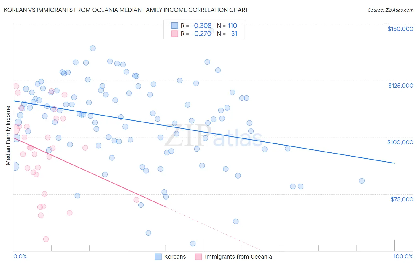 Korean vs Immigrants from Oceania Median Family Income