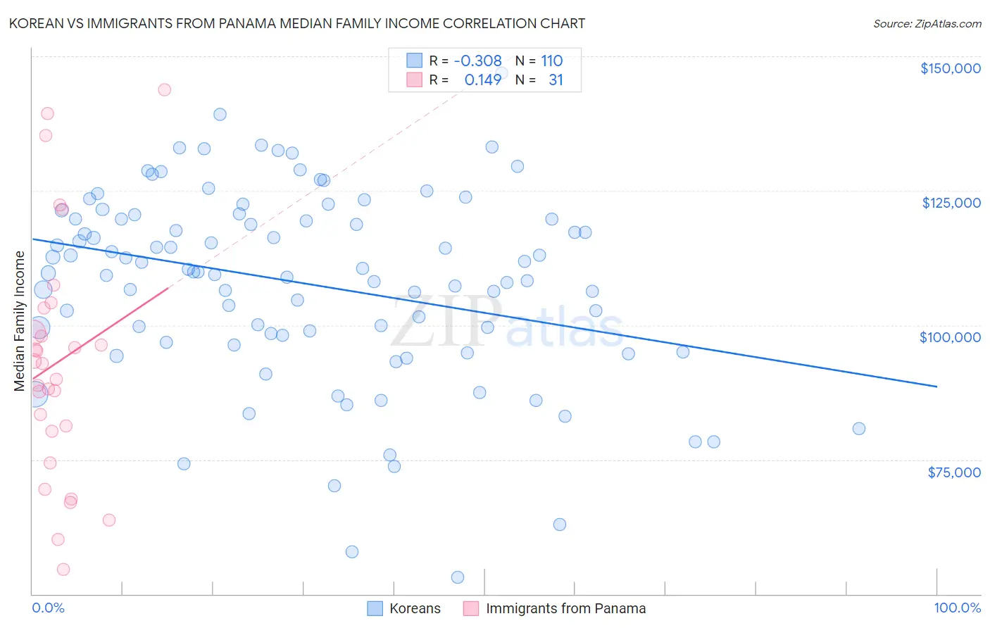 Korean vs Immigrants from Panama Median Family Income