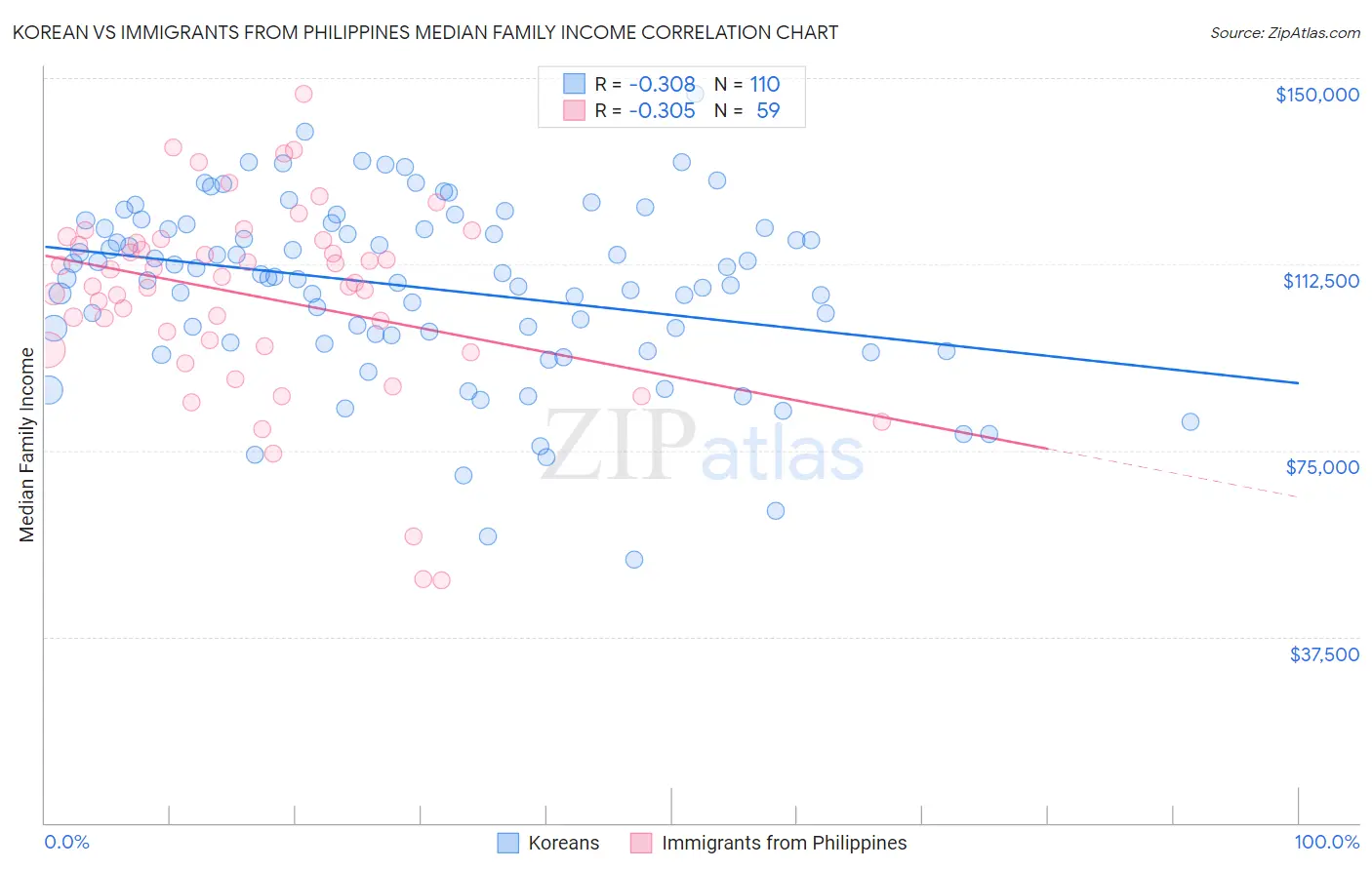 Korean vs Immigrants from Philippines Median Family Income