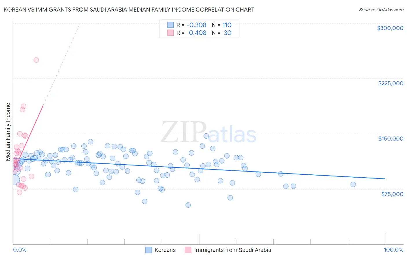 Korean vs Immigrants from Saudi Arabia Median Family Income