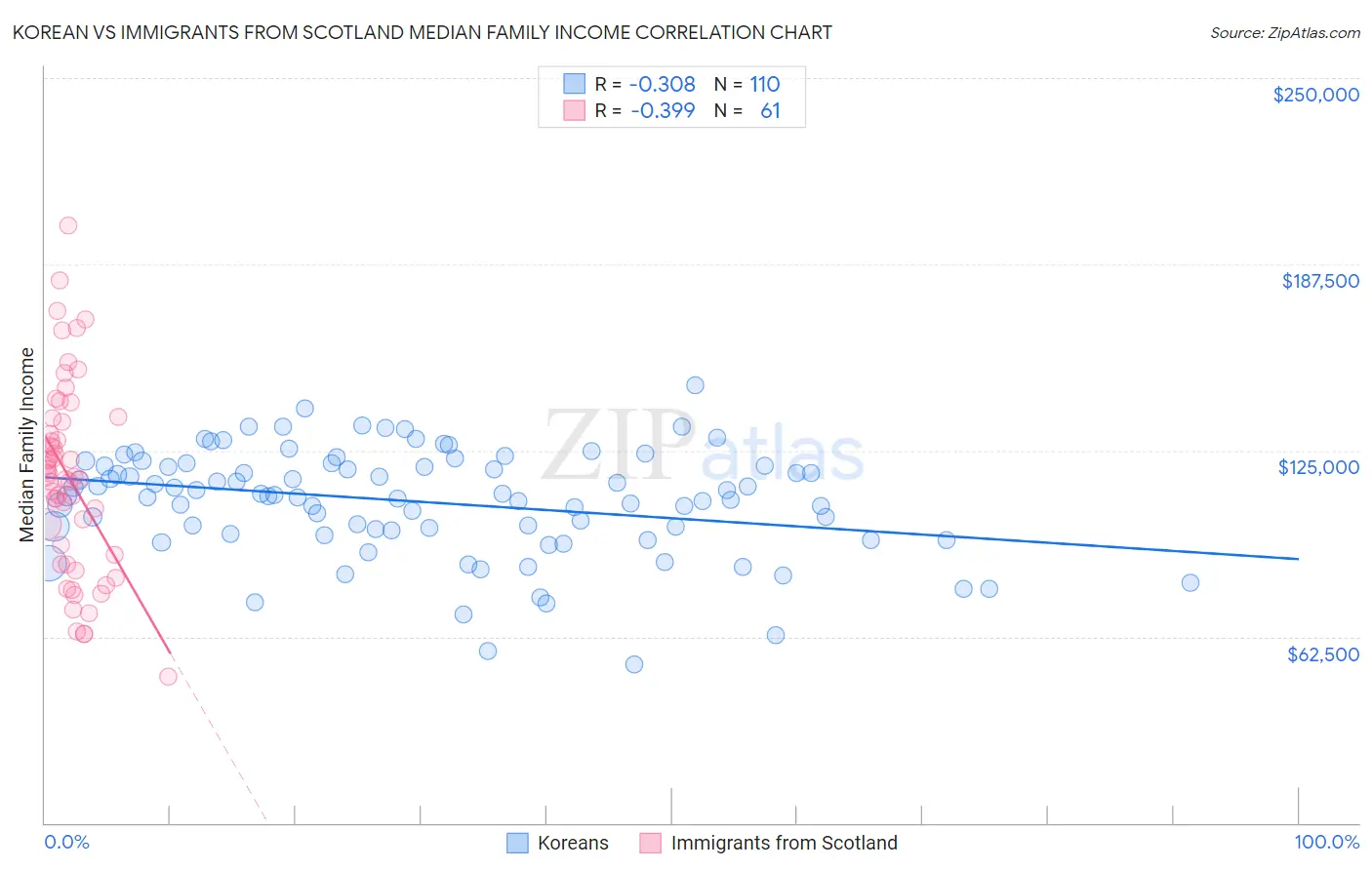 Korean vs Immigrants from Scotland Median Family Income