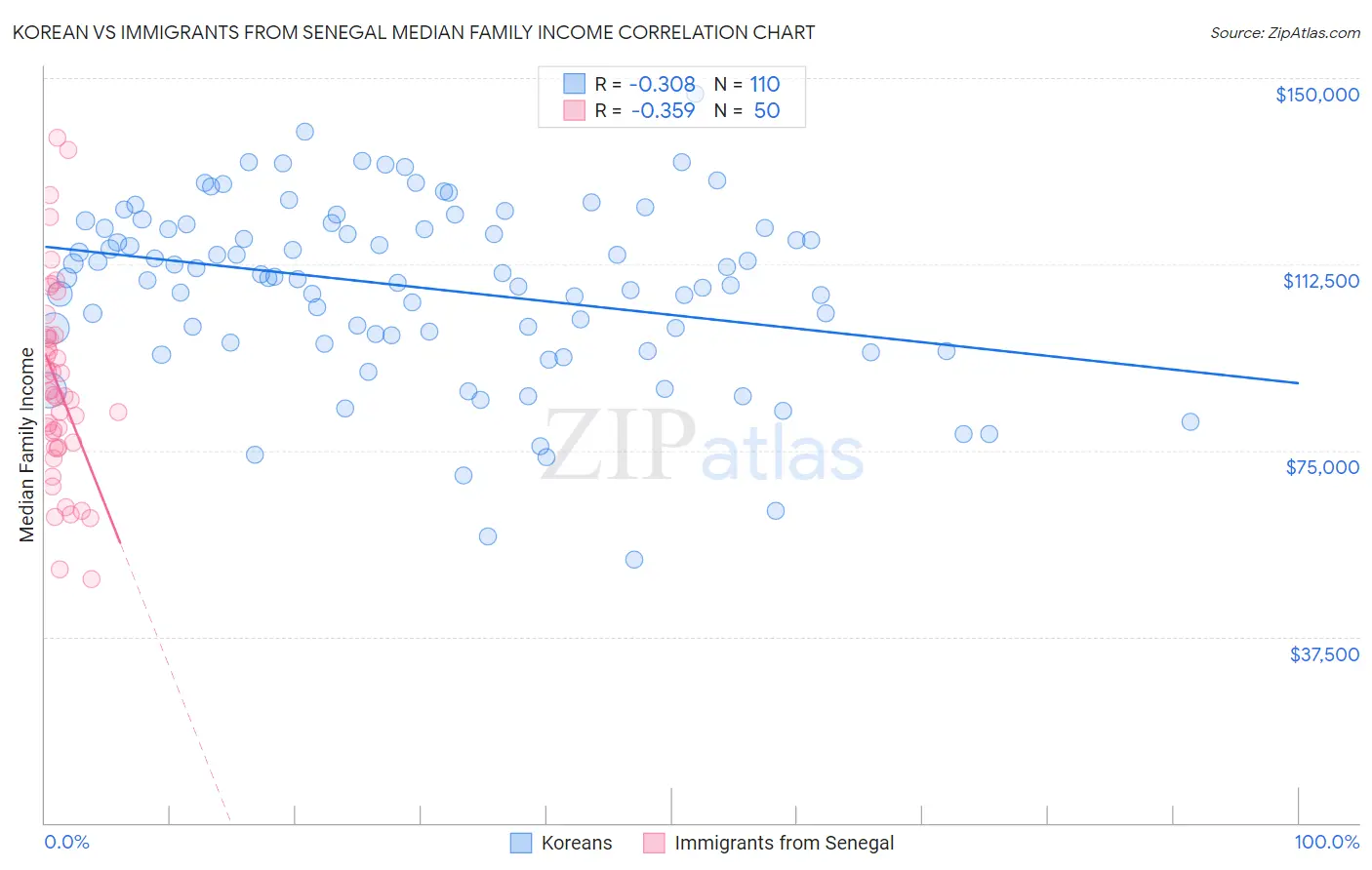 Korean vs Immigrants from Senegal Median Family Income