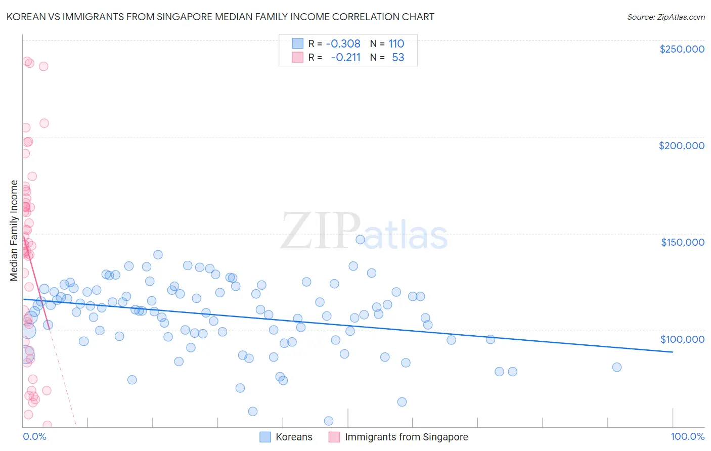 Korean vs Immigrants from Singapore Median Family Income