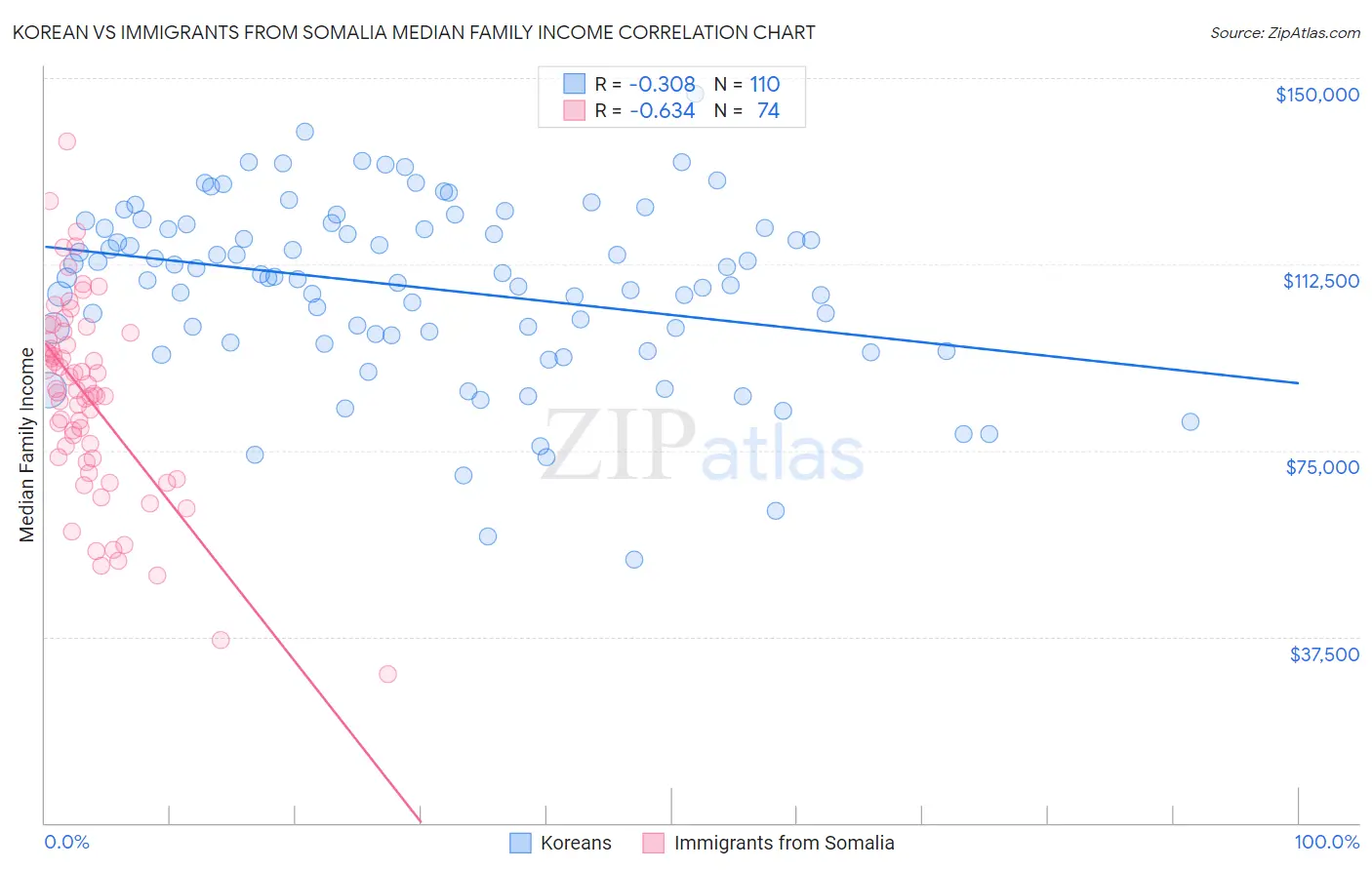 Korean vs Immigrants from Somalia Median Family Income