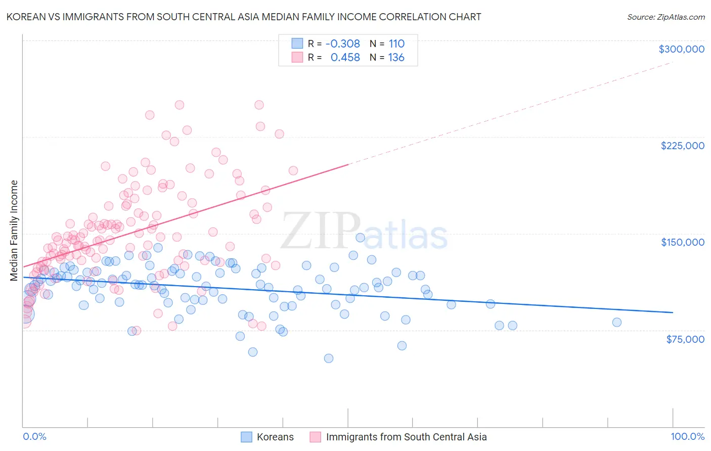 Korean vs Immigrants from South Central Asia Median Family Income