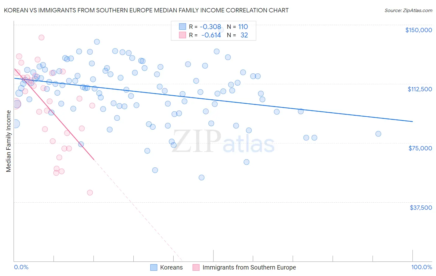 Korean vs Immigrants from Southern Europe Median Family Income