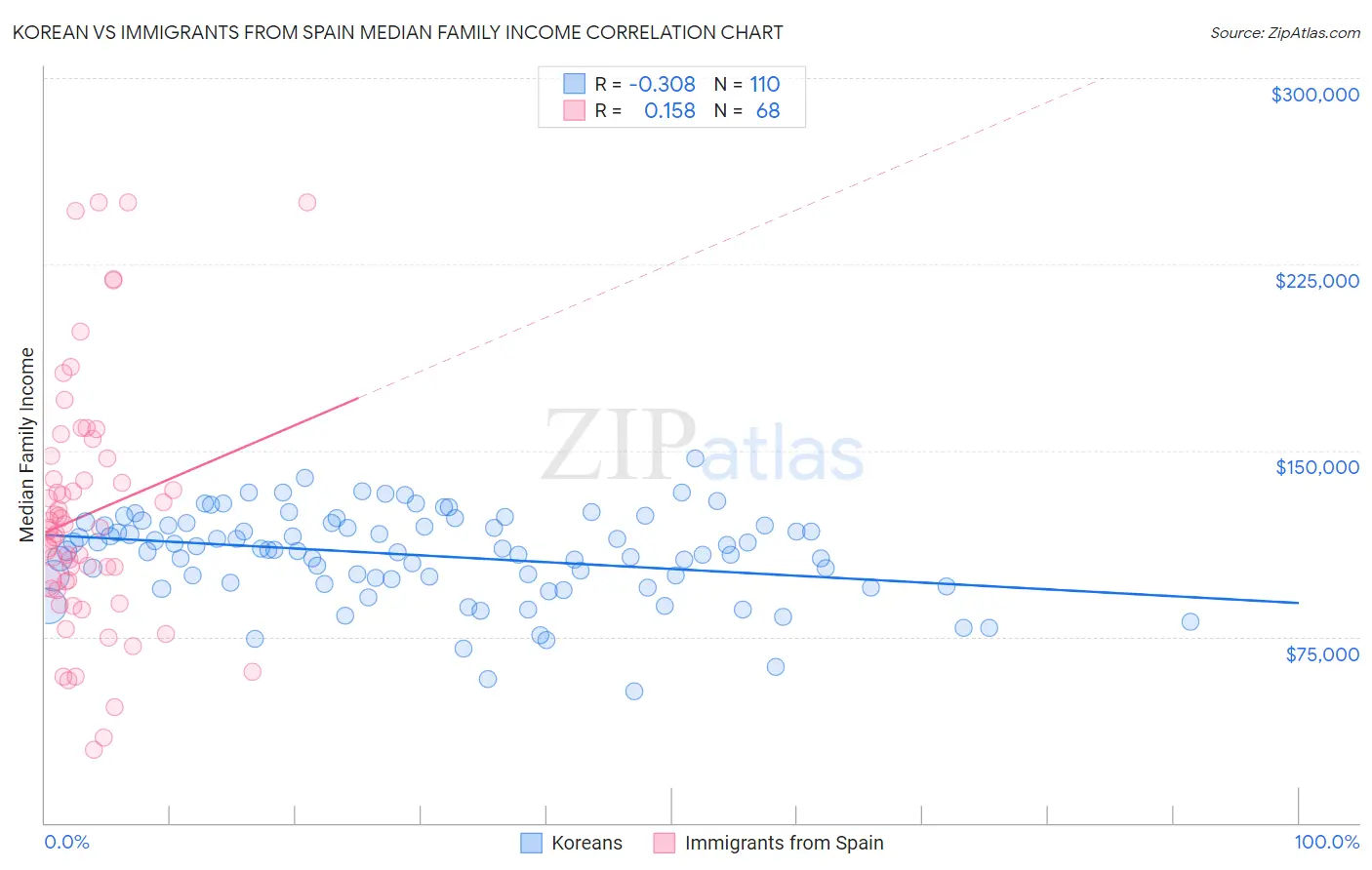 Korean vs Immigrants from Spain Median Family Income