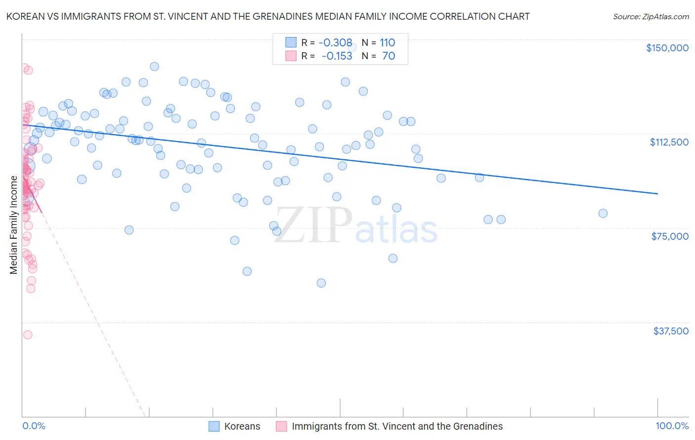 Korean vs Immigrants from St. Vincent and the Grenadines Median Family Income
