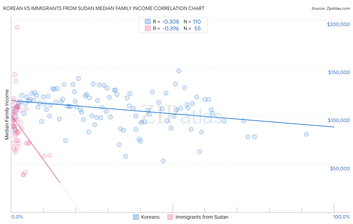 Korean vs Immigrants from Sudan Median Family Income