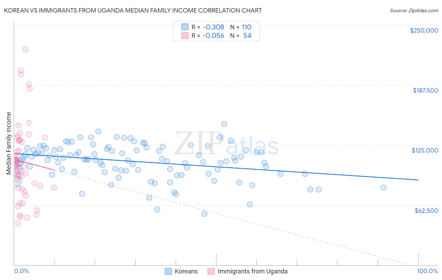 Korean vs Immigrants from Uganda Median Family Income