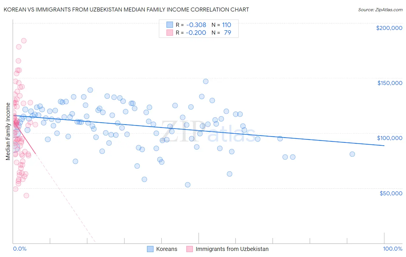 Korean vs Immigrants from Uzbekistan Median Family Income