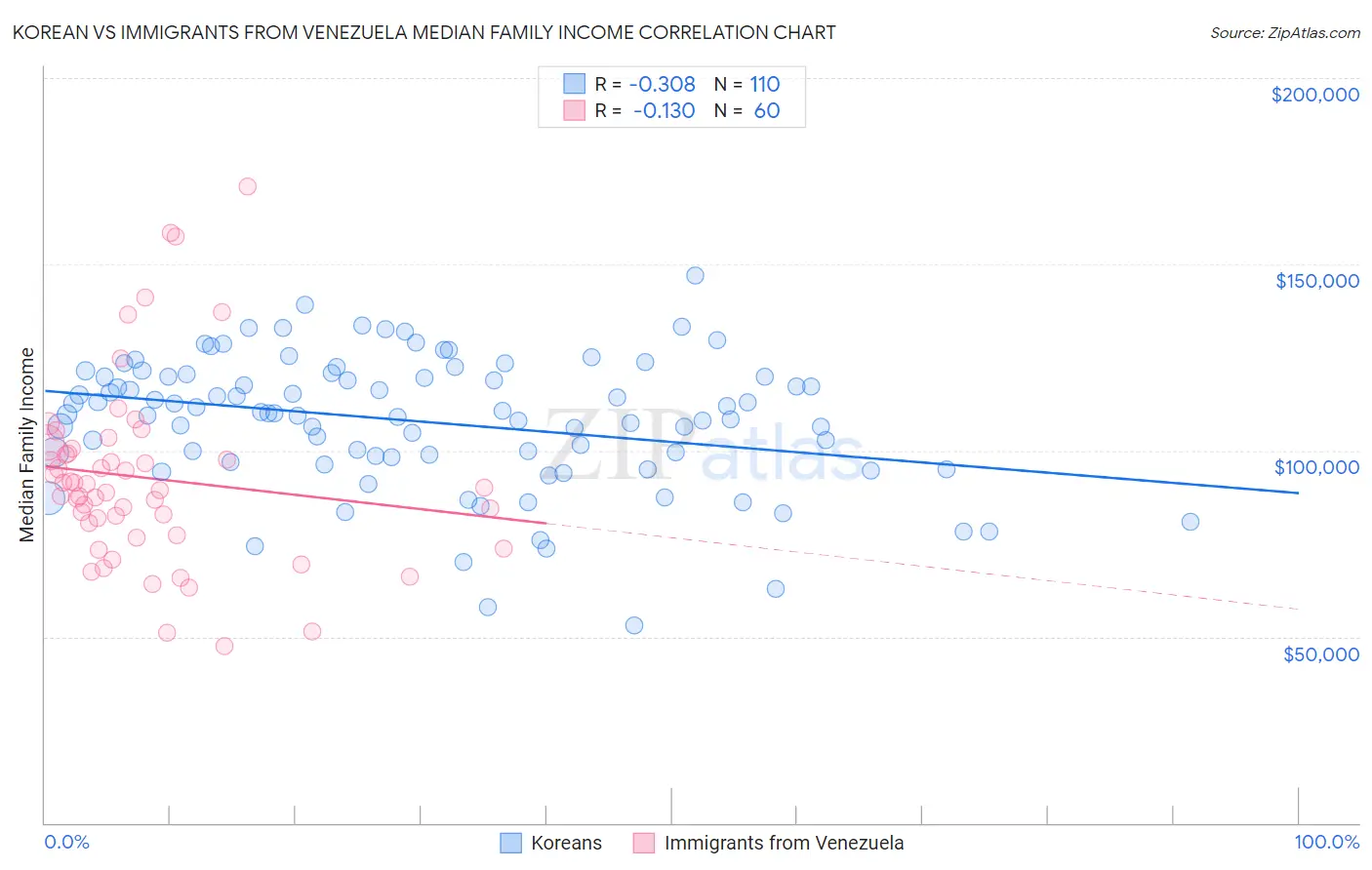Korean vs Immigrants from Venezuela Median Family Income