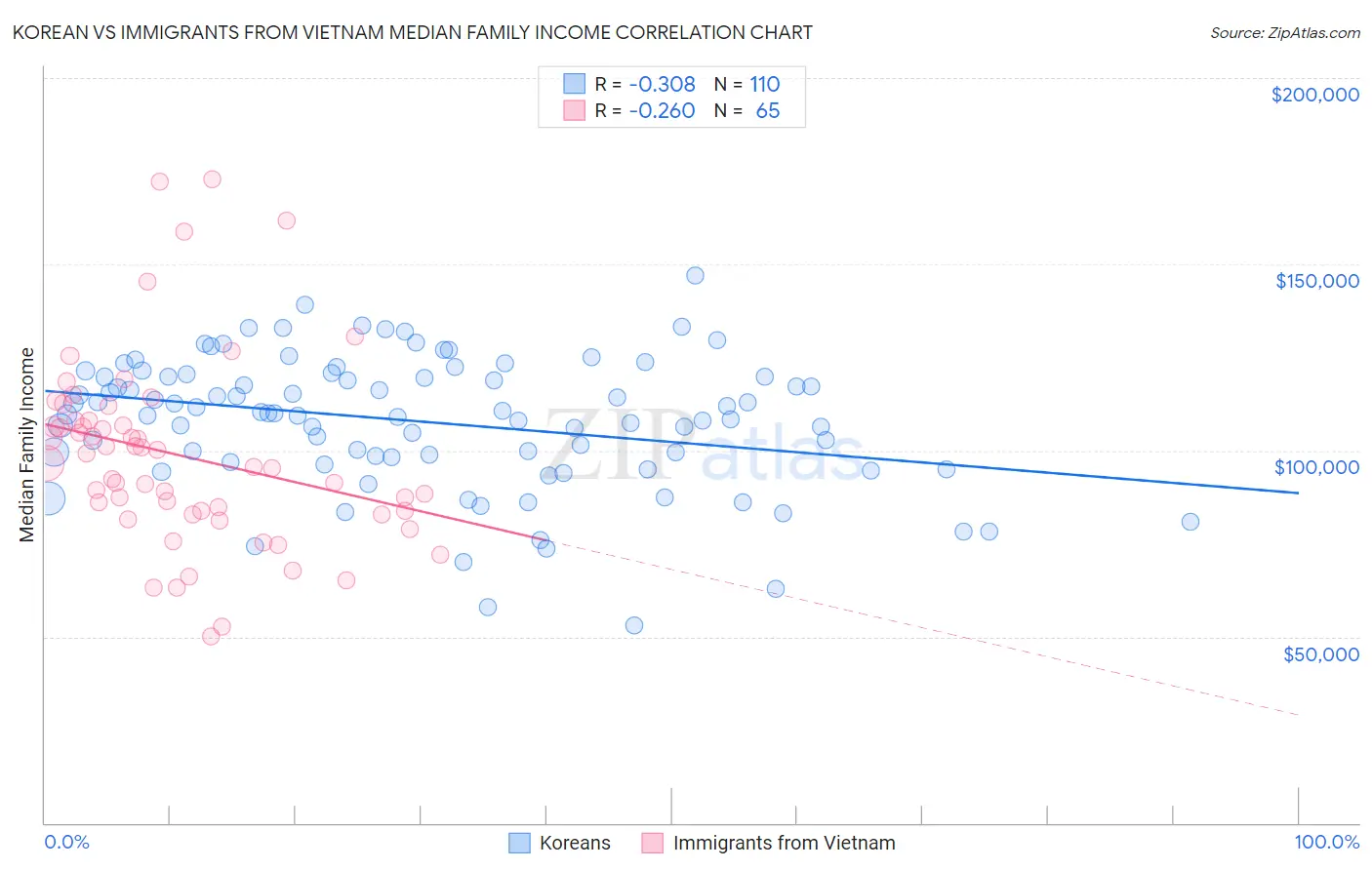 Korean vs Immigrants from Vietnam Median Family Income